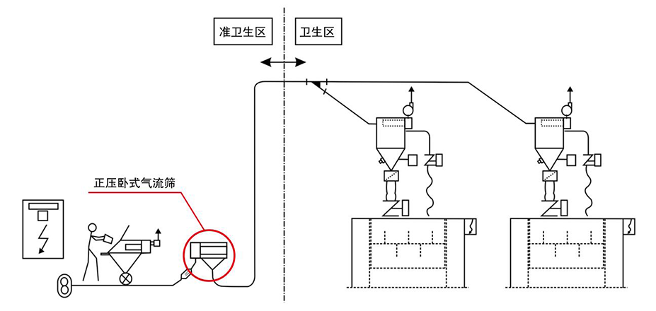 正压气流筛