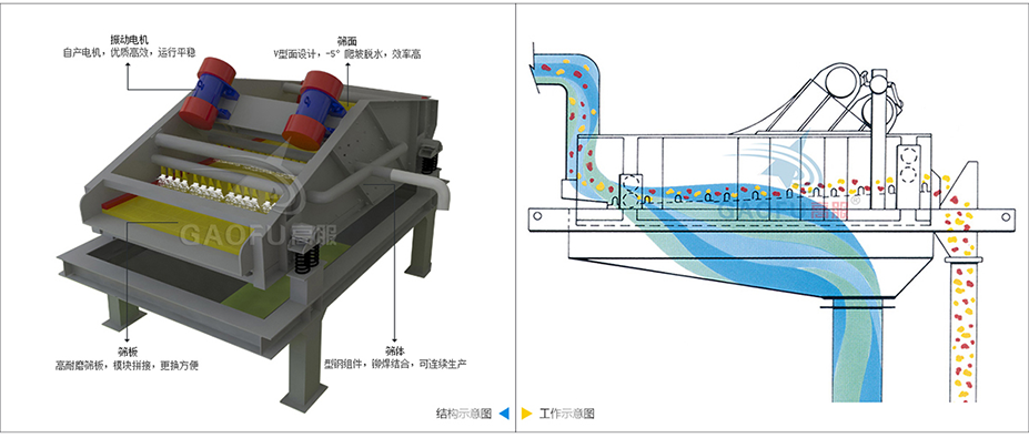 脱水筛工作原理