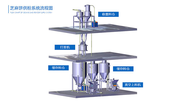 芝麻饼供粉系统