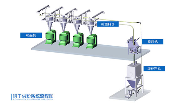 饼干供粉系统