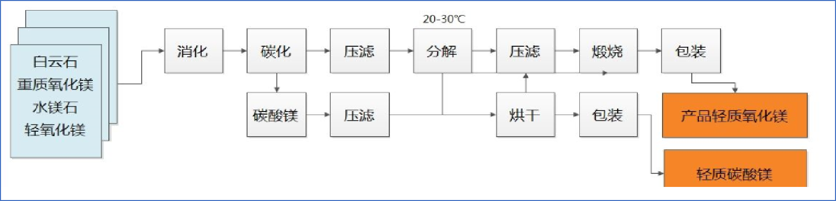 如果您要购买筛分设备筛重质氧化镁需要先分析它的特性和生产工艺与用途 如果您要购买筛分设备筛重质氧化镁需要先分析它的特性和生产工艺与用途