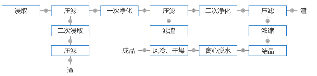 硫酸类饲料添加剂筛分工艺流程