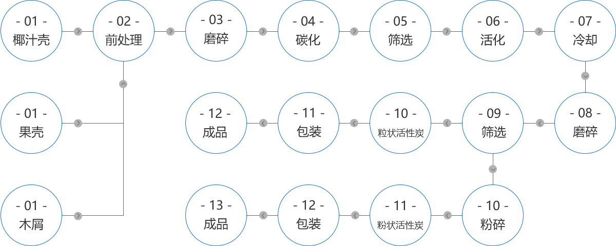 活性炭筛分工艺流程