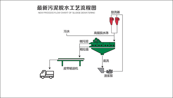 污泥脱水解决方案