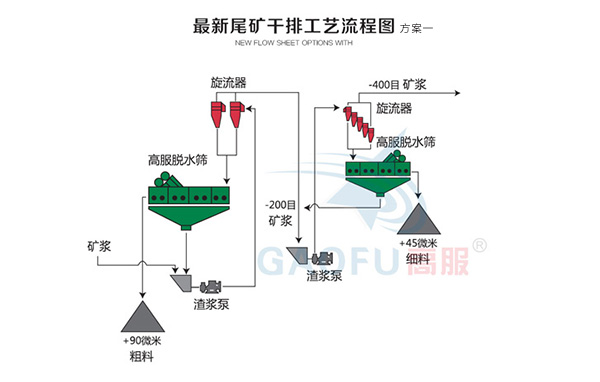 脱水筛系统解决尾矿干排方案 脱水筛系统解决尾矿干排方案