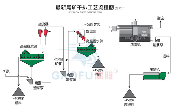 脱水筛系统解决尾矿干排方案
