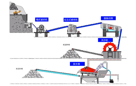 水洗砂脱水生产线脱水解决方案