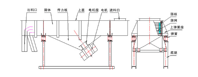 TLZS系列直线振动筛产品结构 TLZS系列直线振动筛产品结构